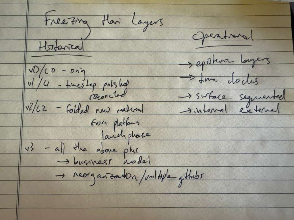 Freezing Hari Layers — operator's handwritten notebook page, two columns. Left column "Historical": v0/L0 — orig; v1/L1 — timestep polished, reconciled; v2/L2 — folded new material from platforms, launch phase; v3 — all the above plus business model, reorganization / multiple githubs. Right column "Operational": arrows pointing to epistemic layers, time clocks, surface segmented, internal external.